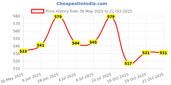 flipkart.com trapsy Steel Toe Synthetic Leather Safety Shoe trapsy Price History Graph from 30 May 2025 to 21 Oct 2025