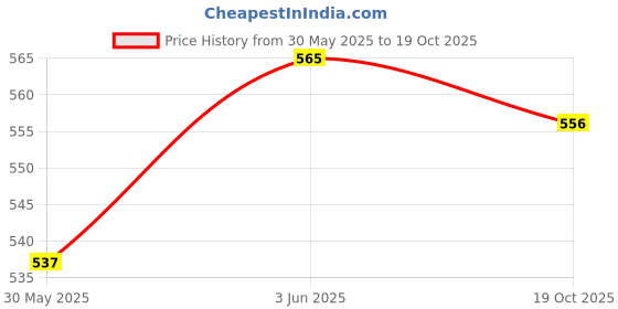 flipkart.com trapsy Steel Toe Synthetic Leather Safety Shoe trapsy Price History Graph from 30 May 2025 to 19 Oct 2025