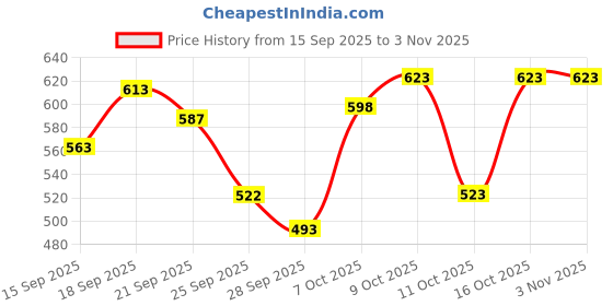 flipkart.com foot trends Steel Toe Synthetic Leather Safety Shoe foot trends Price History Graph from 15 Sep 2025 to 2 Nov 2025