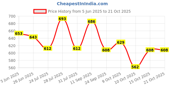 flipkart.com elecant Steel Toe Synthetic Leather Safety Shoe elecant Price History Graph from 5 Jun 2025 to 21 Oct 2025
