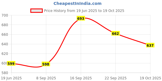 flipkart.com foot trends Steel Toe Synthetic Leather Safety Shoe foot trends Price History Graph from 19 Jun 2025 to 19 Oct 2025