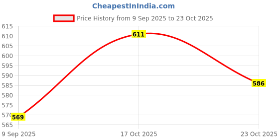 flipkart.com foot trends Steel Toe Synthetic Leather Safety Shoe foot trends Price History Graph from 9 Sep 2025 to 23 Oct 2025