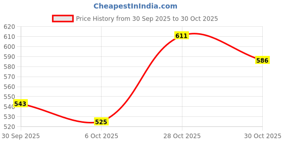 flipkart.com elecant Steel Toe Synthetic Leather Safety Shoe elecant Price History Graph from 30 Sep 2025 to 30 Oct 2025