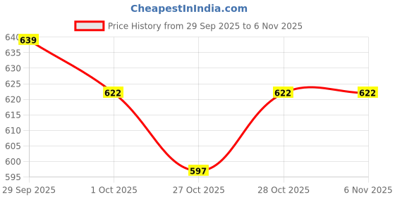 flipkart.com elecant Steel Toe Synthetic Leather Safety Shoe elecant Price History Graph from 29 Sep 2025 to 5 Nov 2025