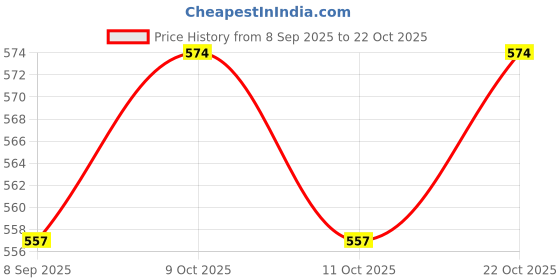 flipkart.com berkins Steel Toe Synthetic Leather Safety Shoe berkins Price History Graph from 8 Sep 2025 to 22 Oct 2025