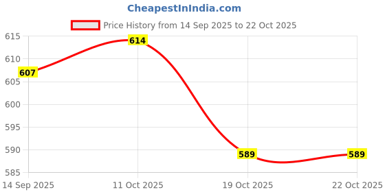 flipkart.com foot trends Steel Toe Synthetic Leather Safety Shoe foot trends Price History Graph from 14 Sep 2025 to 22 Oct 2025