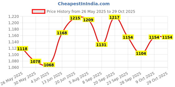 flipkart.com unistar Steel Toe Textile Safety Shoe unistar Price History Graph from 26 May 2025 to 29 Oct 2025