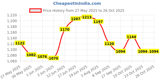 flipkart.com unistar Steel Toe Textile Safety Shoe unistar Price History Graph from 27 May 2025 to 26 Oct 2025