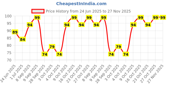 flipkart.com perfora Steel Tongue Cleaner perfora Price History Graph from 24 Jun 2025 to 27 Nov 2025