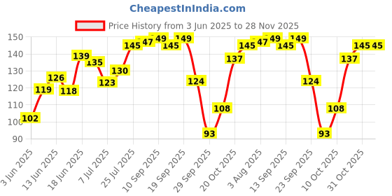 flipkart.com gubb Steel Tongue Cleaner gubb Price History Graph from 3 Jun 2025 to 28 Nov 2025