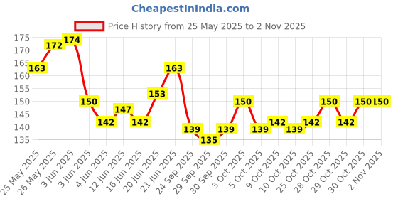 flipkart.com nurpi Steel Tongue Cleaner nurpi Price History Graph from 25 May 2025 to 1 Nov 2025