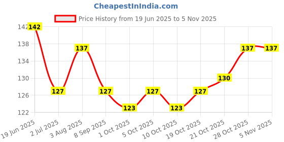 flipkart.com nurpi Steel Tongue Cleaner nurpi Price History Graph from 19 Jun 2025 to 2 Nov 2025