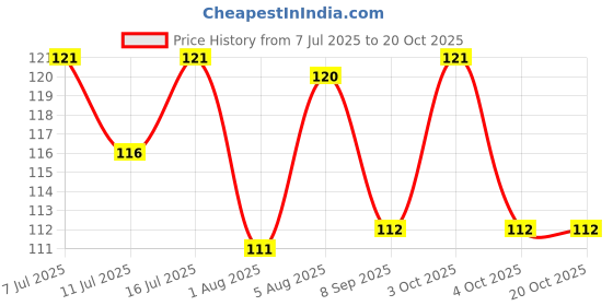flipkart.com nurpi enterprise Steel Tongue Cleaner nurpi enterprise Price History Graph from 7 Jul 2025 to 20 Oct 2025