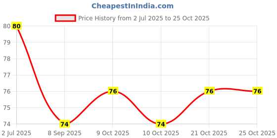 flipkart.com aatrangi Steel Tongue Cleaner aatrangi Price History Graph from 2 Jul 2025 to 24 Oct 2025