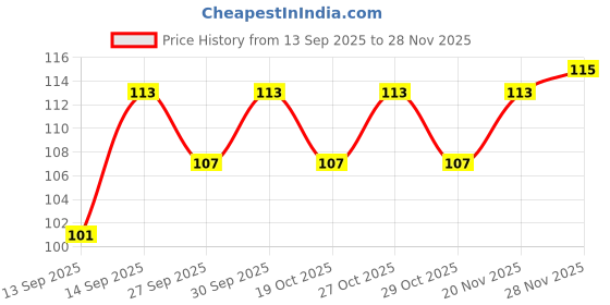 flipkart.com zivavi Steel Tongue Cleaner zivavi Price History Graph from 13 Sep 2025 to 28 Nov 2025