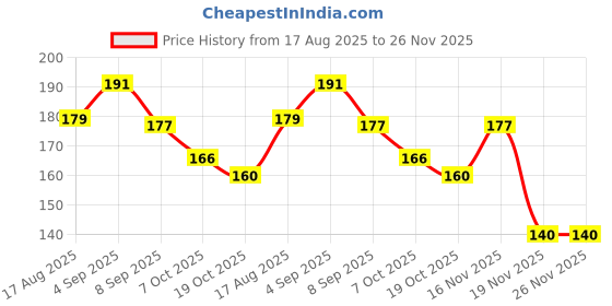 flipkart.com bittern Steel Tongue Cleaner bittern Price History Graph from 17 Aug 2025 to 26 Nov 2025