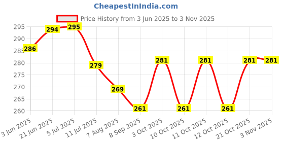 flipkart.com decobuy by decobuy Steel Towel Hanger Over The Door ,Hook Rod Rack for Bathroom and kitchen Stand Silver Towel Holder decobuy by decobuy Price History Graph from 3 Jun 2025 to 2 Nov 2025