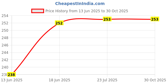 flipkart.com q1 beads Steel Towel Ring/Napkin Ring/Napkin Holder/Towel Hanger/Bathroom Accessories 6 inch 1 Bar Towel Rod q1 beads Price History Graph from 13 Jun 2025 to 30 Oct 2025