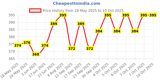 flipkart.com redific Steel Tray Set of 2 Serving Tray for Serve Food, Coffee ,Tea, Fruit, Desert, Use as Party Plate, Platters Plate Bowl Serving Set Tray Plates Tray for Dry Fruits, Fruits Plates Trays Dishes Serving Trays Quarter Plate Tray Break Resistant serving Tray ( Size: Small and Medium)(Set of 2) Tray redific Price History Graph from 18 May 2025 to 10 Oct 2025