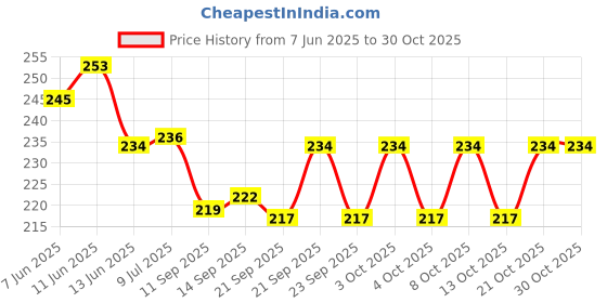 flipkart.com sanimart Steel Trivet Heat Resistant Hot Pot Stand Tawa Holder Mirror Finish Trivet sanimart Price History Graph from 7 Jun 2025 to 30 Oct 2025
