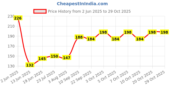 flipkart.com sanimart Steel Trivet Heat Resistant Hot Pot Stand Tawa Holder Table Protector Mirror Finish Trivet sanimart Price History Graph from 2 Jun 2025 to 29 Oct 2025