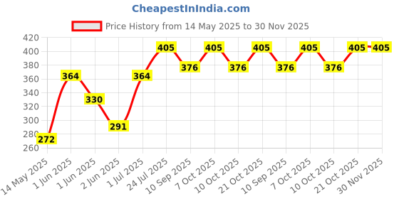 flipkart.com mahiii Steel Trivet with Free Gas Lighter - Protect Surfaces, Bonus Gift Steel Trivet mahiii Price History Graph from 14 May 2025 to 30 Nov 2025