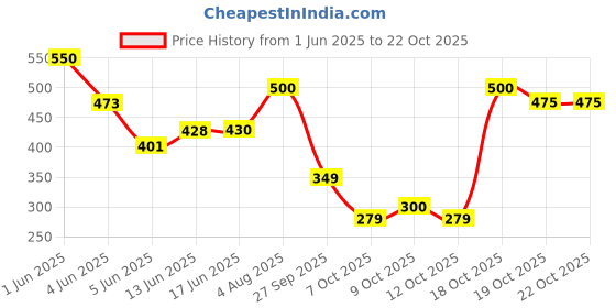 flipkart.com motopex Steel Tyre Valve Cap for Car, Bike motopex Price History Graph from 1 Jun 2025 to 22 Oct 2025