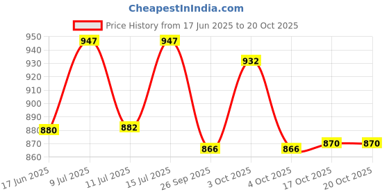 flipkart.com tannu craft Steel Utility Container - 10 kg tannu craft Price History Graph from 17 Jun 2025 to 17 Oct 2025