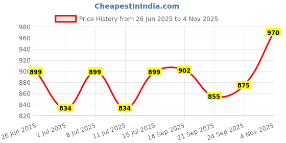 flipkart.com namo international Steel Utility Container - 10 L namo international Price History Graph from 26 Jun 2025 to 4 Nov 2025