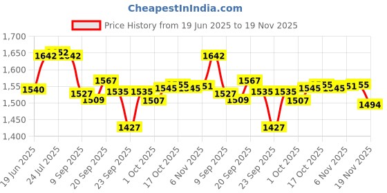 flipkart.com mintage Steel Utility Container - 10 L mintage Price History Graph from 19 Jun 2025 to 19 Nov 2025