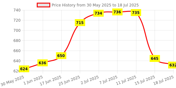 flipkart.com rema Steel Utility Container- 1000 ml rema Price History Graph from 30 May 2025 to 15 Jul 2025