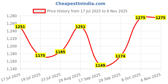 flipkart.com miltlife Steel Utility Container - 1000 ml miltlife Price History Graph from 17 Jul 2025 to 6 Nov 2025