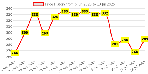 flipkart.com jensons Steel Utility Container - 1150 ml, 850 ml, 600 ml, 350 ml, 200 ml jensons Price History Graph from 6 Jun 2025 to 13 Jul 2025