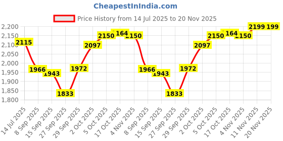 flipkart.com mintage Steel Utility Container - 13 L mintage Price History Graph from 14 Jul 2025 to 19 Nov 2025