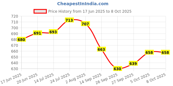 flipkart.com steeple Steel Utility Container - 1330 ml steeple Price History Graph from 17 Jun 2025 to 5 Oct 2025
