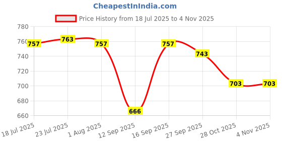 flipkart.com vs enter Steel Utility Container - 2 L vs enter Price History Graph from 18 Jul 2025 to 31 Oct 2025