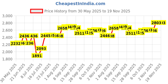 flipkart.com mintage Steel Utility Container- 25 L mintage Price History Graph from 30 May 2025 to 18 Nov 2025