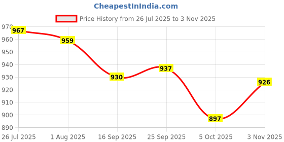 flipkart.com vs enter Steel Utility Container - 2.5 ml, 2.1 ml, 1.5 ml, 1 ml, 0.85 ml, 0.65 ml, 0.45 ml, 0.25 ml vs enter Price History Graph from 26 Jul 2025 to 31 Oct 2025