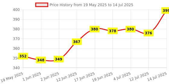 flipkart.com carnival Steel Utility Container- 300 ml, 450 ml, 600 ml, 750 ml carnival Price History Graph from 19 May 2025 to 14 Jul 2025