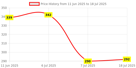 flipkart.com carnival Steel Utility Container - 300 ml, 450 ml, 600 ml, 750 ml carnival Price History Graph from 11 Jun 2025 to 18 Jul 2025