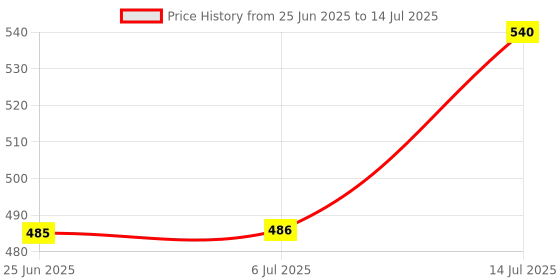 flipkart.com my store Steel Utility Container - 300 ml, 500 ml, 750 ml, 1150 ml, 1650 ml my store Price History Graph from 25 Jun 2025 to 14 Jul 2025