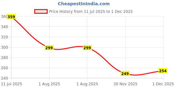 flipkart.com hazel Steel Utility Container - 310 ml hazel Price History Graph from 11 Jul 2025 to 1 Dec 2025