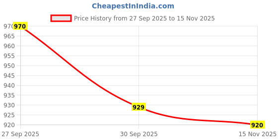 flipkart.com siddivinayak creation Steel Utility Container - 350 ml siddivinayak creation Price History Graph from 27 Sep 2025 to 15 Nov 2025