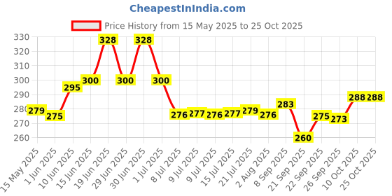 flipkart.com carnival Steel Utility Container- 350 ml, 550 ml, 750 ml carnival Price History Graph from 15 May 2025 to 24 Oct 2025