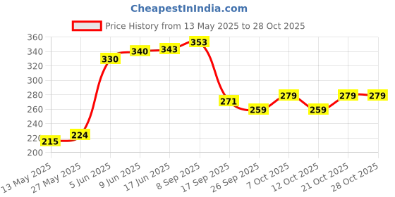 flipkart.com calope Steel Utility Container- 750, 550, 350 calope Price History Graph from 13 May 2025 to 28 Oct 2025