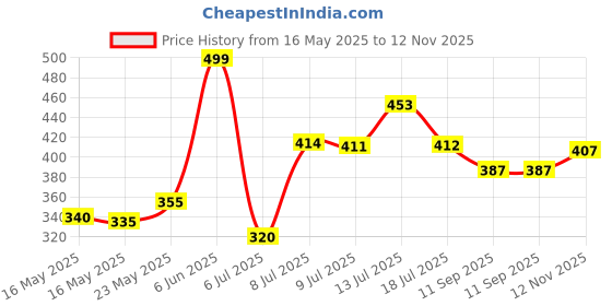 flipkart.com dhara enterprise Steel Utility Container- 750 ml dhara enterprise Price History Graph from 16 May 2025 to 12 Nov 2025