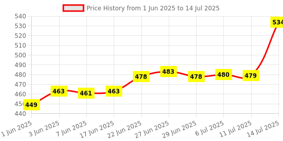 flipkart.com calope Steel Utility Container- 750 ml, 550 ml, 350 ml calope Price History Graph from 1 Jun 2025 to 14 Jul 2025