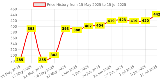 flipkart.com calope Steel Utility Container- 750 ml, 550 ml, 350 ml, 175 ml calope Price History Graph from 15 May 2025 to 15 Jul 2025