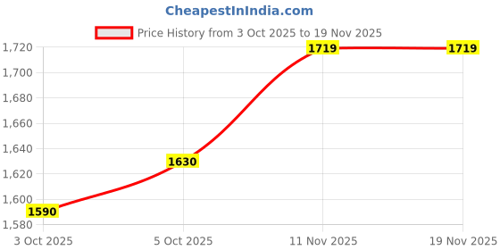 flipkart.com mintage Steel Utility Container - 8 L mintage Price History Graph from 3 Oct 2025 to 18 Nov 2025