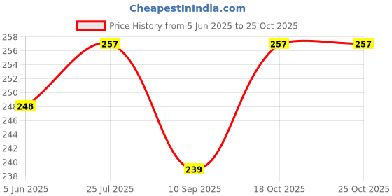 flipkart.com scart Steel Vada Maker with Stand, Wada Machine, - Pack of 1 Vada Maker scart Price History Graph from 5 Jun 2025 to 25 Oct 2025